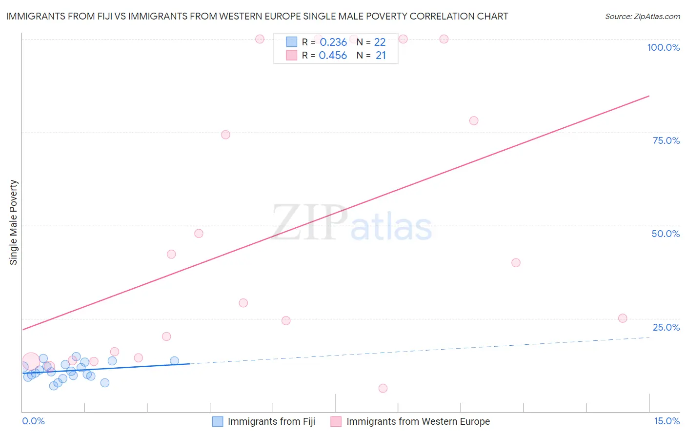 Immigrants from Fiji vs Immigrants from Western Europe Single Male Poverty