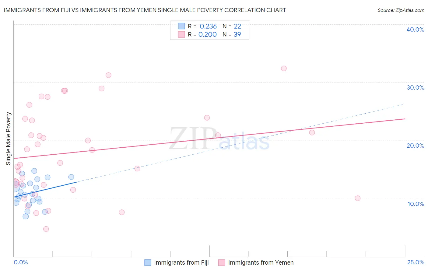 Immigrants from Fiji vs Immigrants from Yemen Single Male Poverty