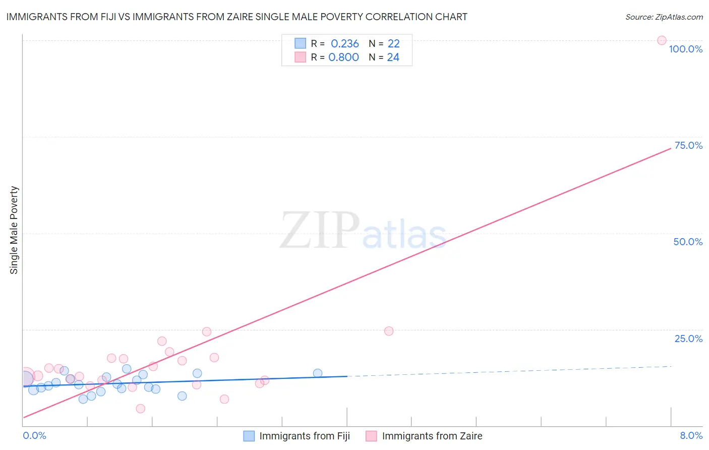 Immigrants from Fiji vs Immigrants from Zaire Single Male Poverty