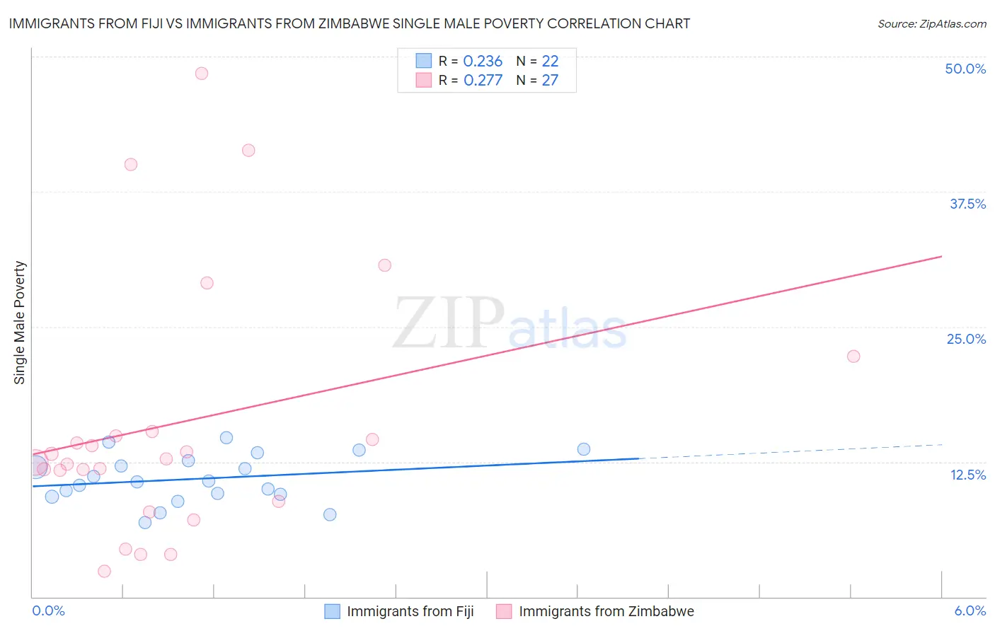 Immigrants from Fiji vs Immigrants from Zimbabwe Single Male Poverty