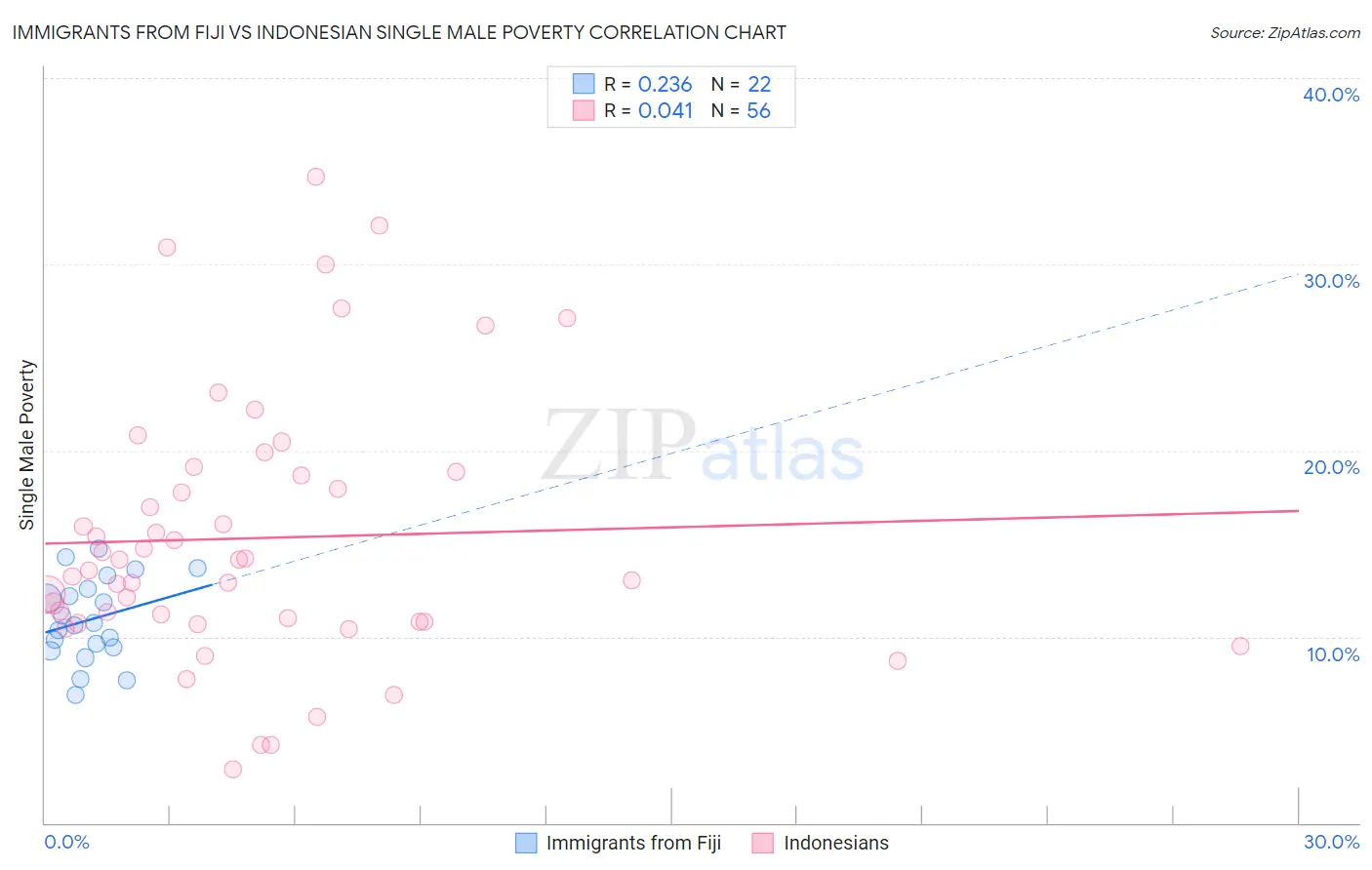 Immigrants from Fiji vs Indonesian Single Male Poverty