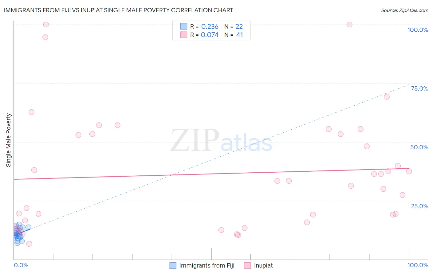 Immigrants from Fiji vs Inupiat Single Male Poverty