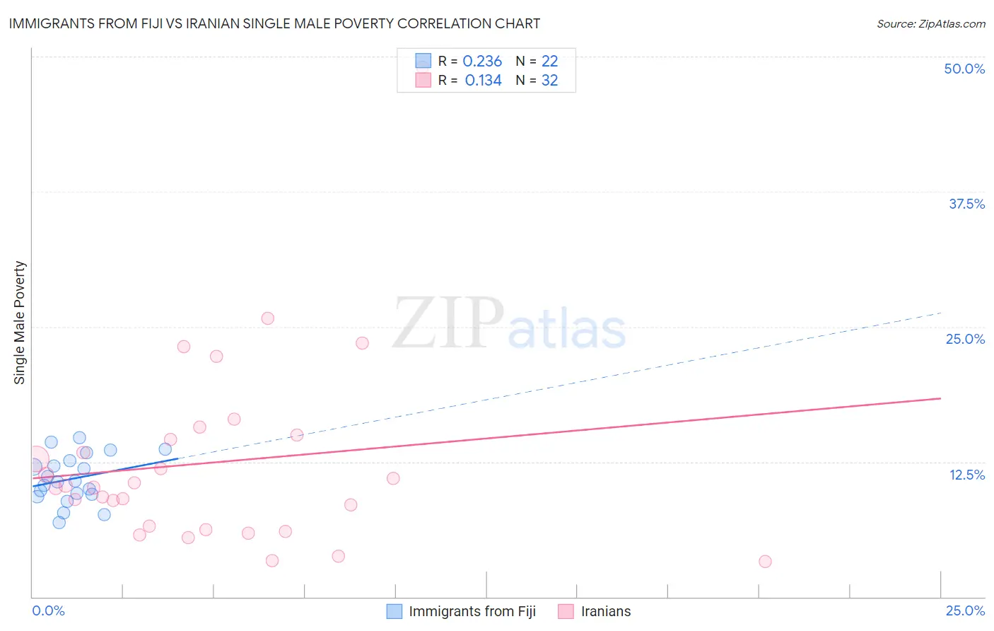 Immigrants from Fiji vs Iranian Single Male Poverty