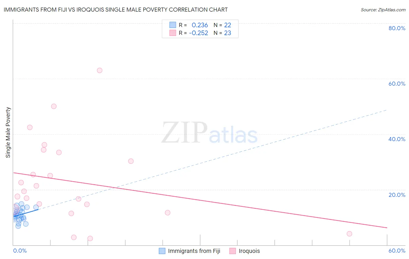 Immigrants from Fiji vs Iroquois Single Male Poverty