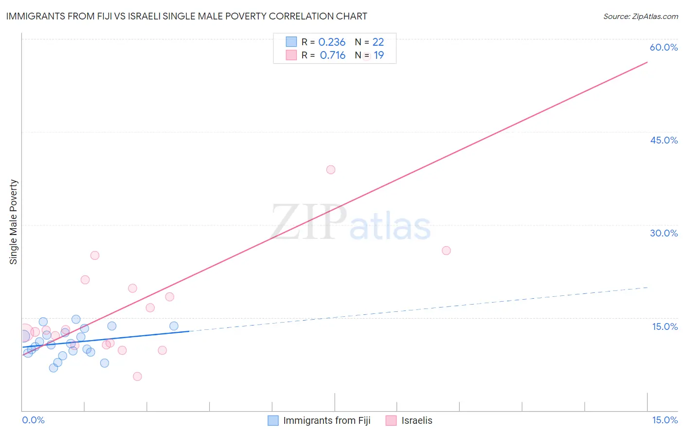 Immigrants from Fiji vs Israeli Single Male Poverty