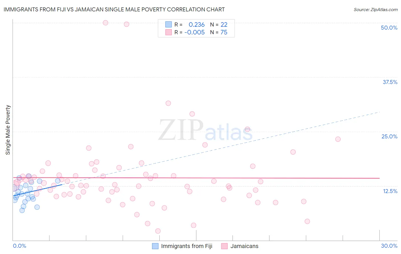Immigrants from Fiji vs Jamaican Single Male Poverty