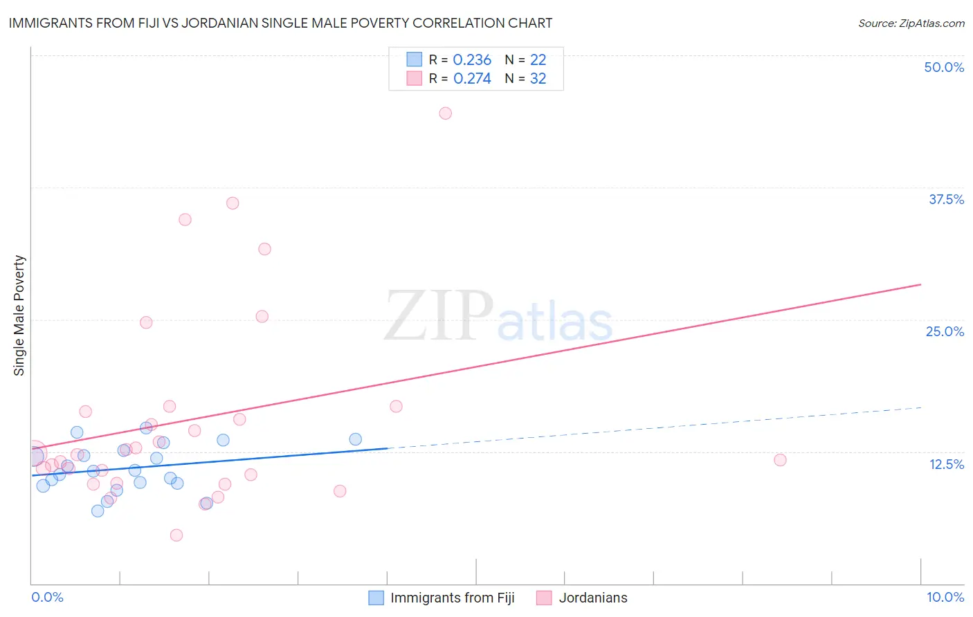 Immigrants from Fiji vs Jordanian Single Male Poverty