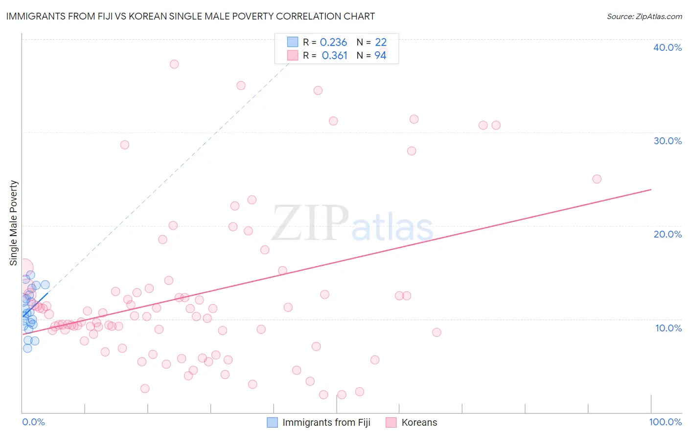 Immigrants from Fiji vs Korean Single Male Poverty
