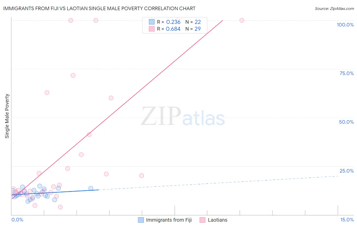 Immigrants from Fiji vs Laotian Single Male Poverty