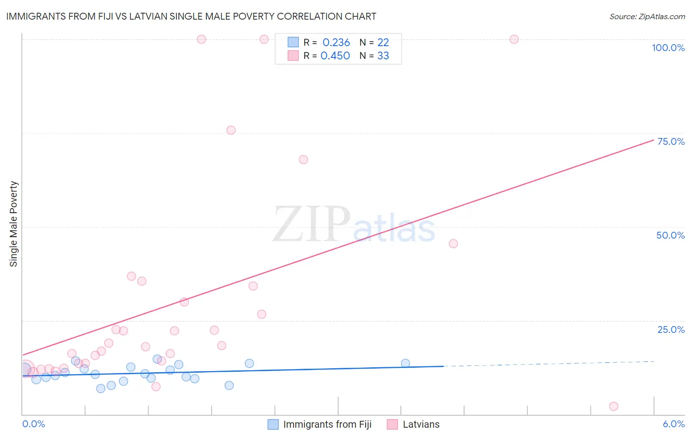 Immigrants from Fiji vs Latvian Single Male Poverty