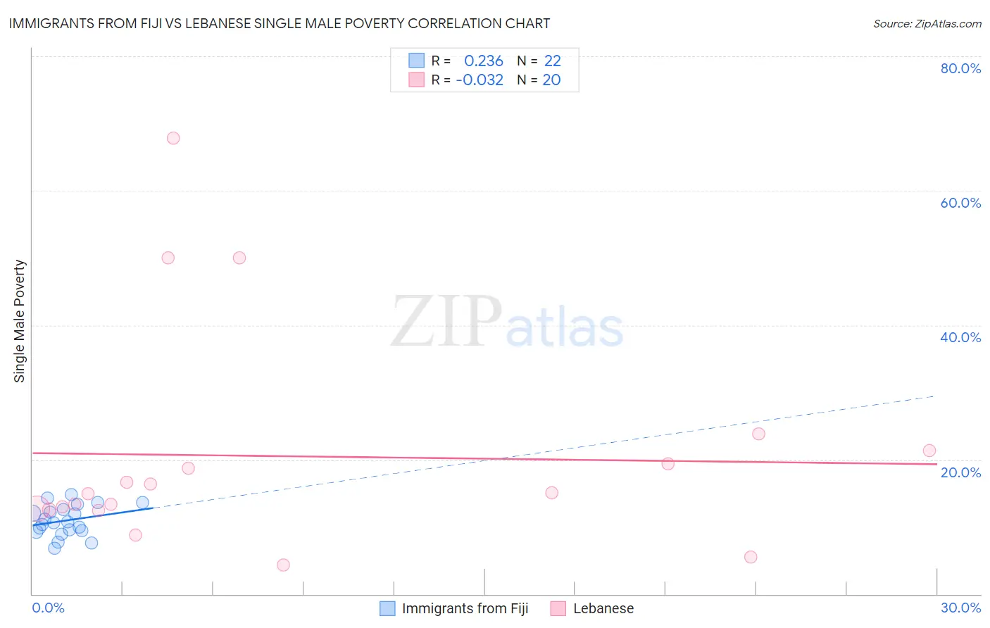 Immigrants from Fiji vs Lebanese Single Male Poverty