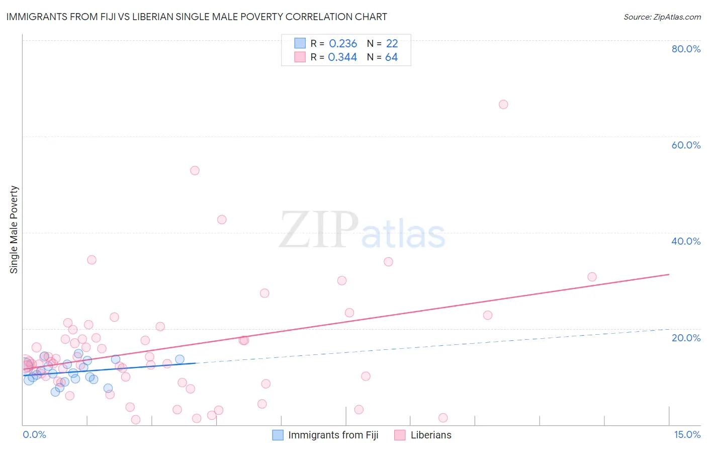 Immigrants from Fiji vs Liberian Single Male Poverty