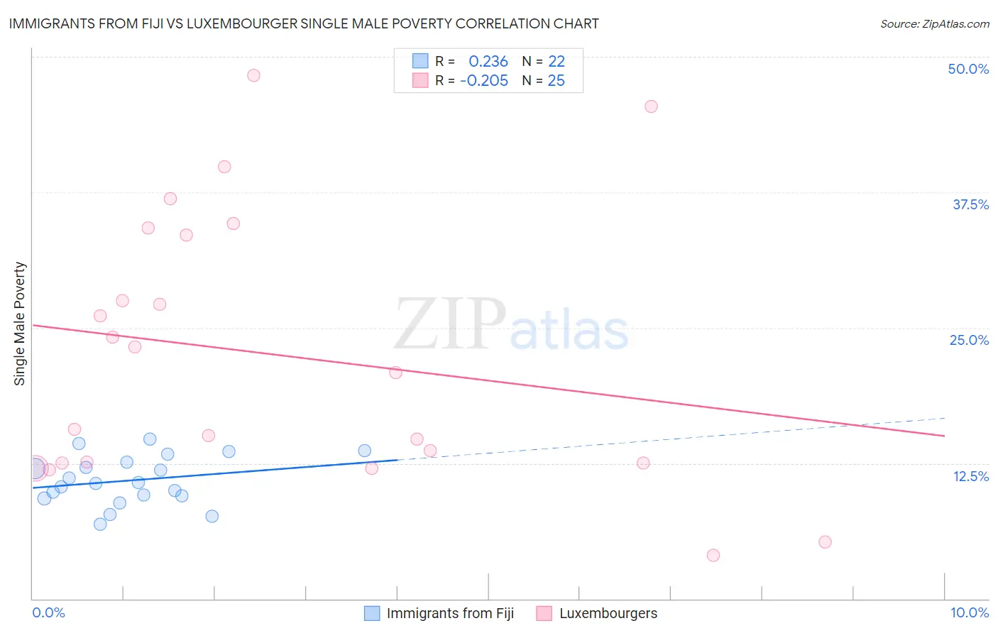 Immigrants from Fiji vs Luxembourger Single Male Poverty