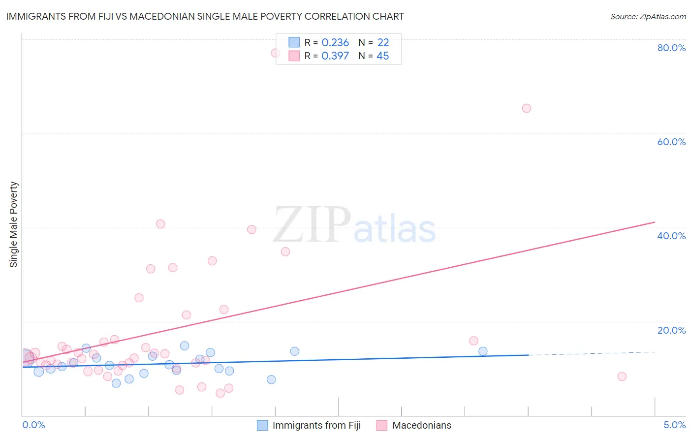 Immigrants from Fiji vs Macedonian Single Male Poverty