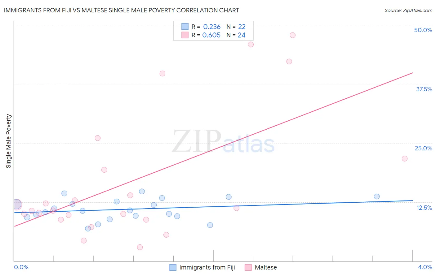 Immigrants from Fiji vs Maltese Single Male Poverty