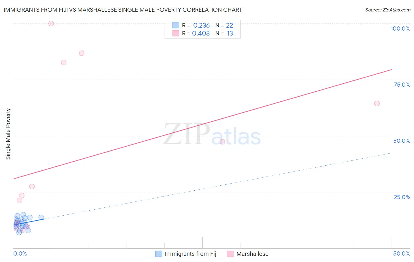 Immigrants from Fiji vs Marshallese Single Male Poverty