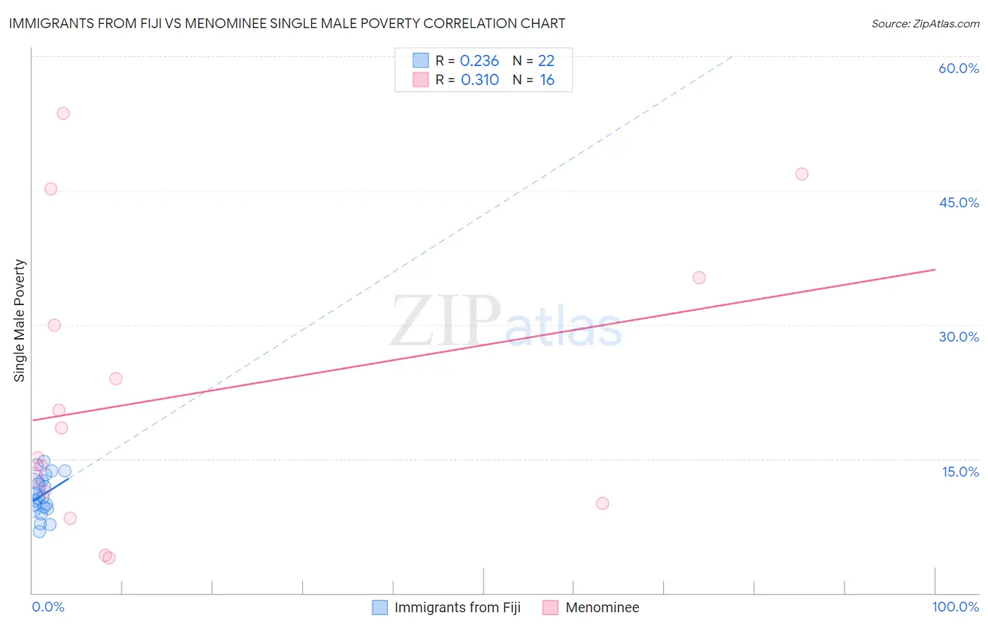 Immigrants from Fiji vs Menominee Single Male Poverty