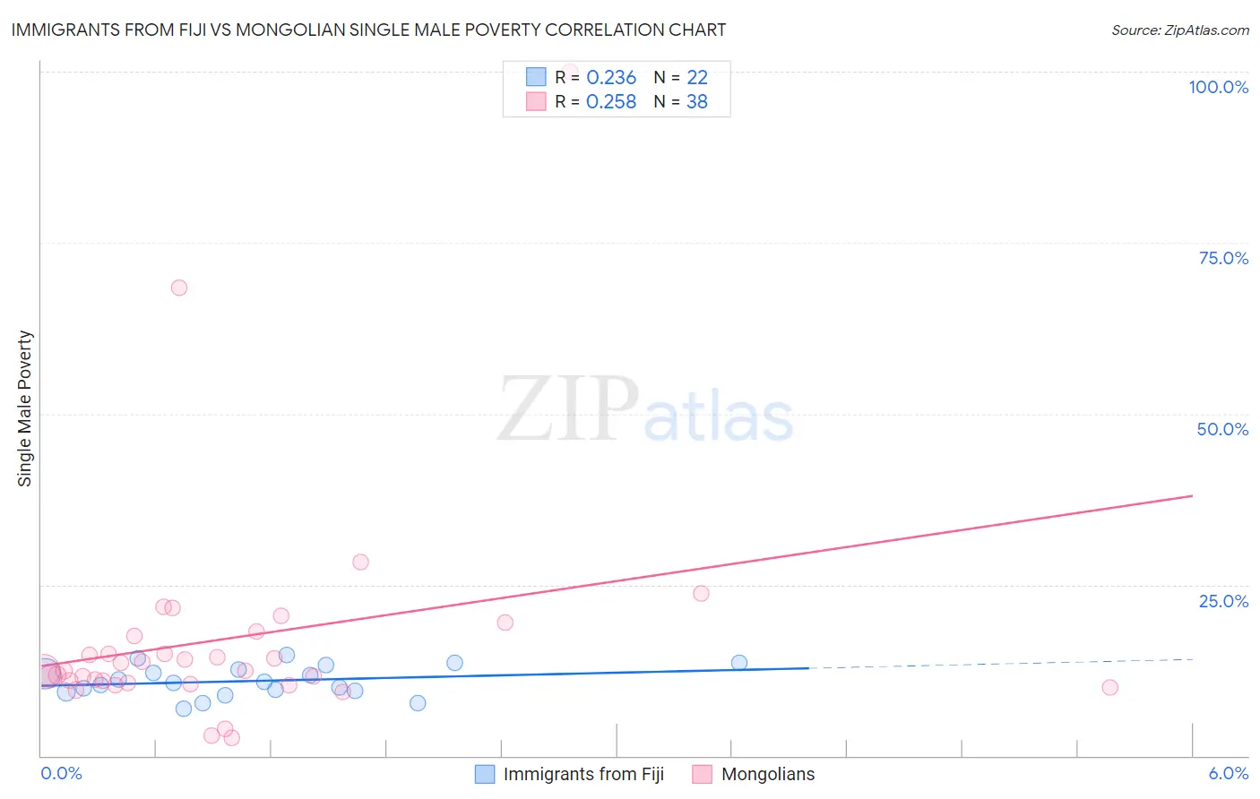 Immigrants from Fiji vs Mongolian Single Male Poverty