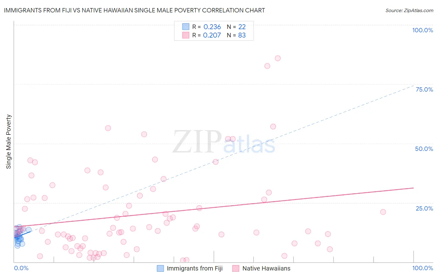 Immigrants from Fiji vs Native Hawaiian Single Male Poverty