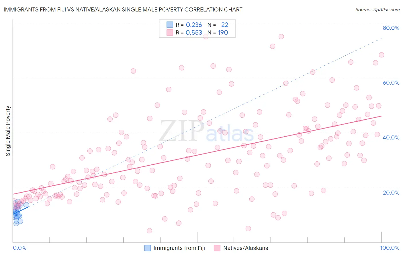 Immigrants from Fiji vs Native/Alaskan Single Male Poverty