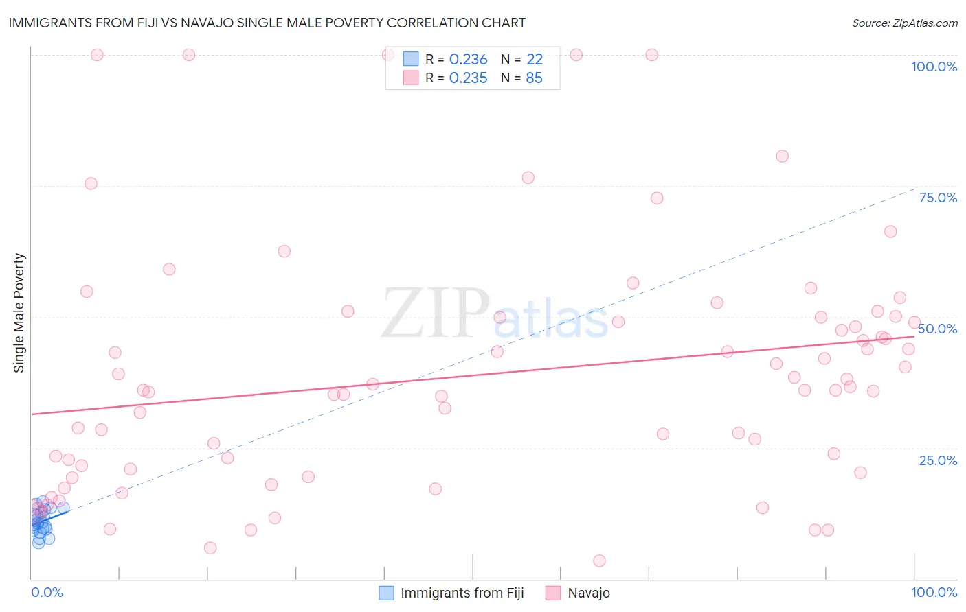 Immigrants from Fiji vs Navajo Single Male Poverty