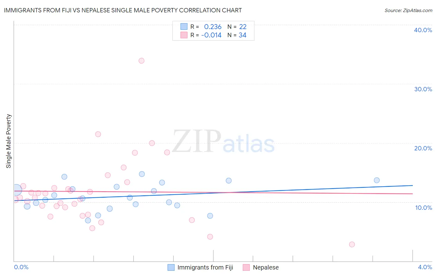 Immigrants from Fiji vs Nepalese Single Male Poverty