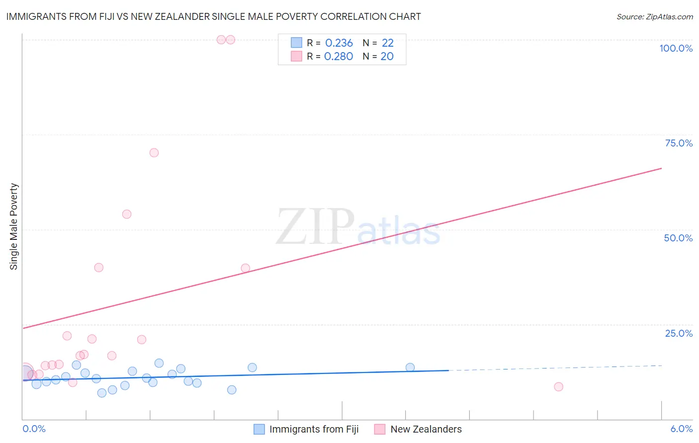 Immigrants from Fiji vs New Zealander Single Male Poverty