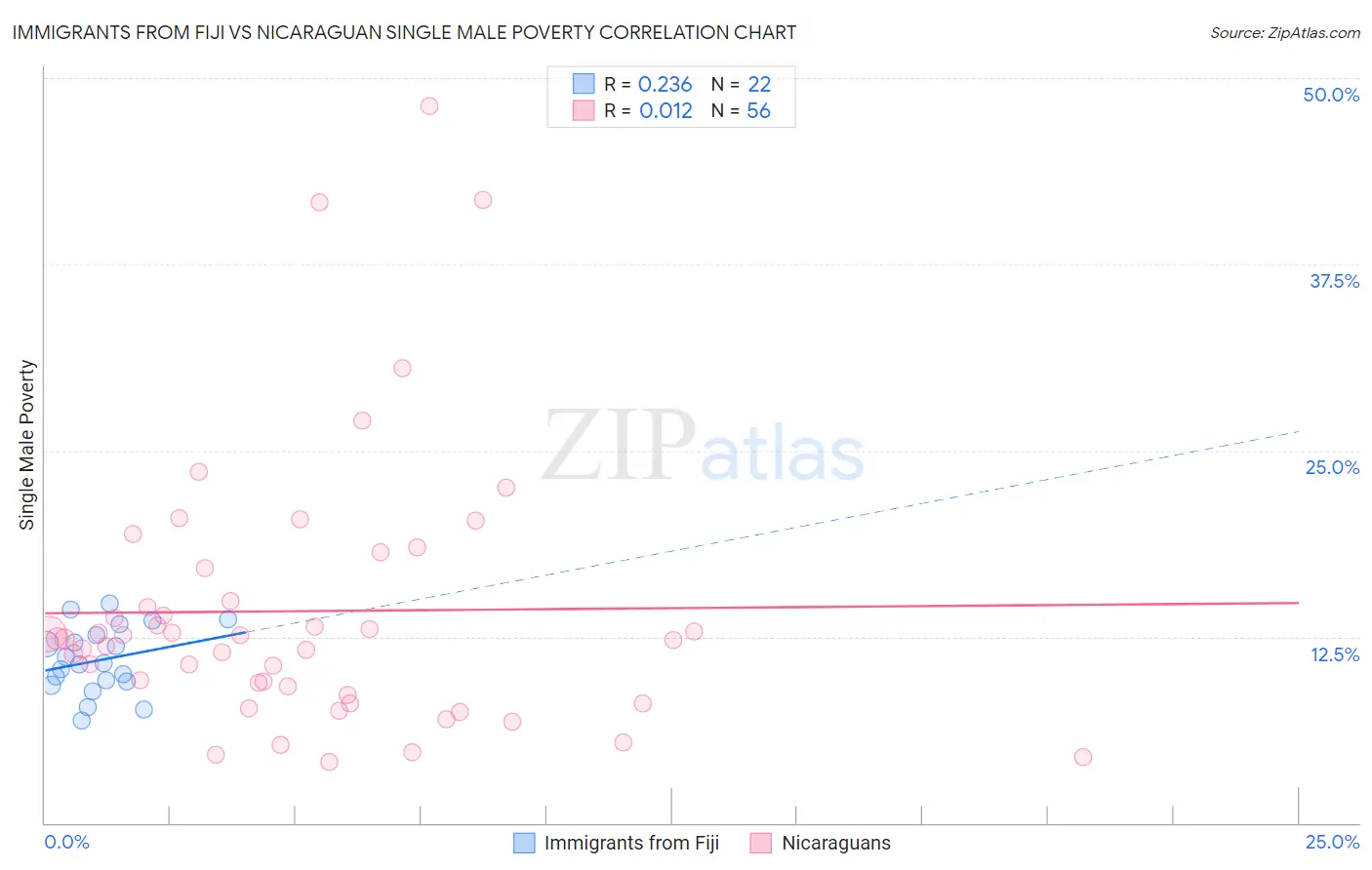 Immigrants from Fiji vs Nicaraguan Single Male Poverty