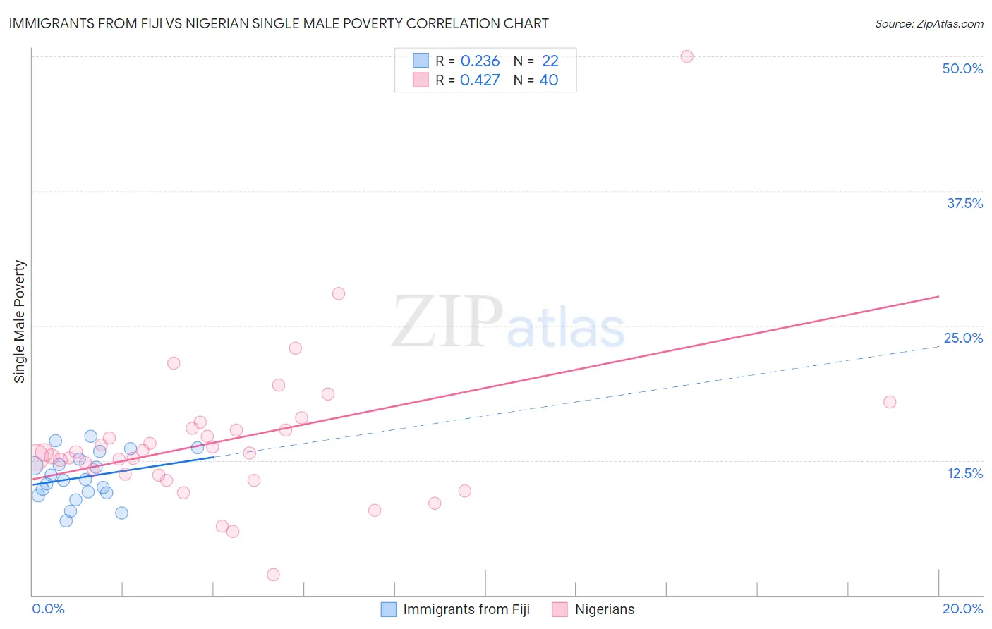 Immigrants from Fiji vs Nigerian Single Male Poverty