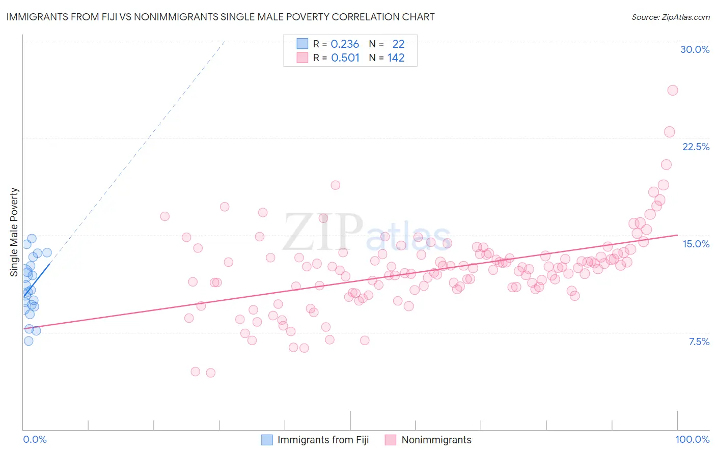 Immigrants from Fiji vs Nonimmigrants Single Male Poverty