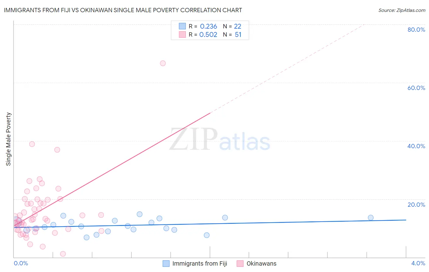 Immigrants from Fiji vs Okinawan Single Male Poverty