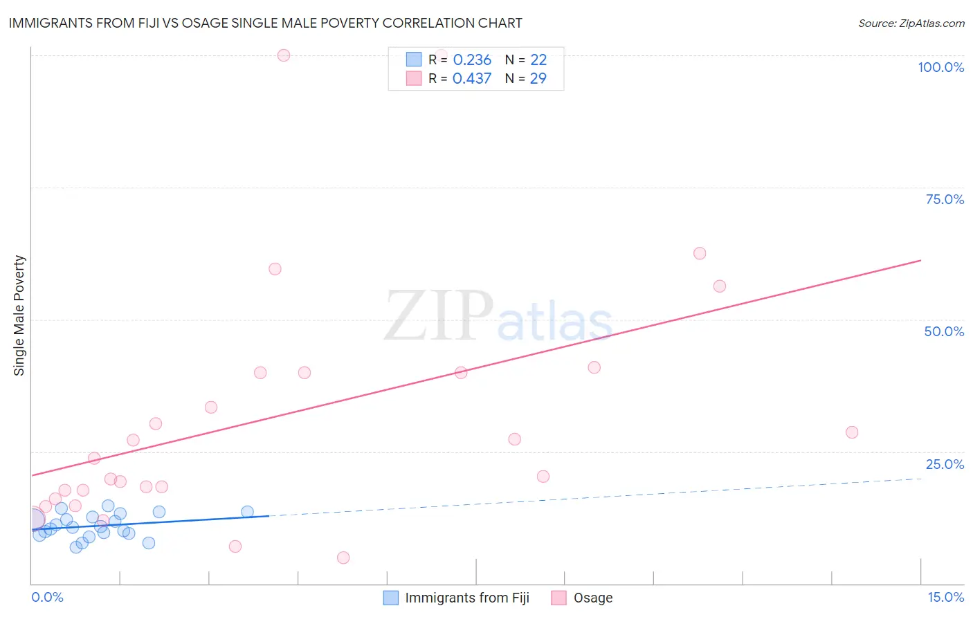 Immigrants from Fiji vs Osage Single Male Poverty