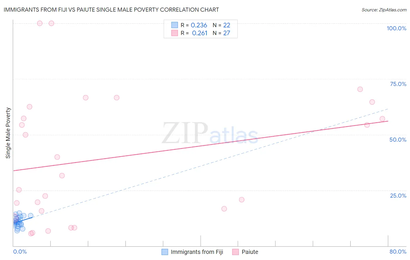 Immigrants from Fiji vs Paiute Single Male Poverty