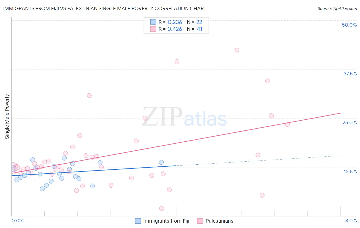 Immigrants from Fiji vs Palestinian Single Male Poverty