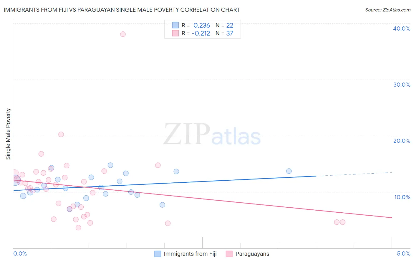 Immigrants from Fiji vs Paraguayan Single Male Poverty