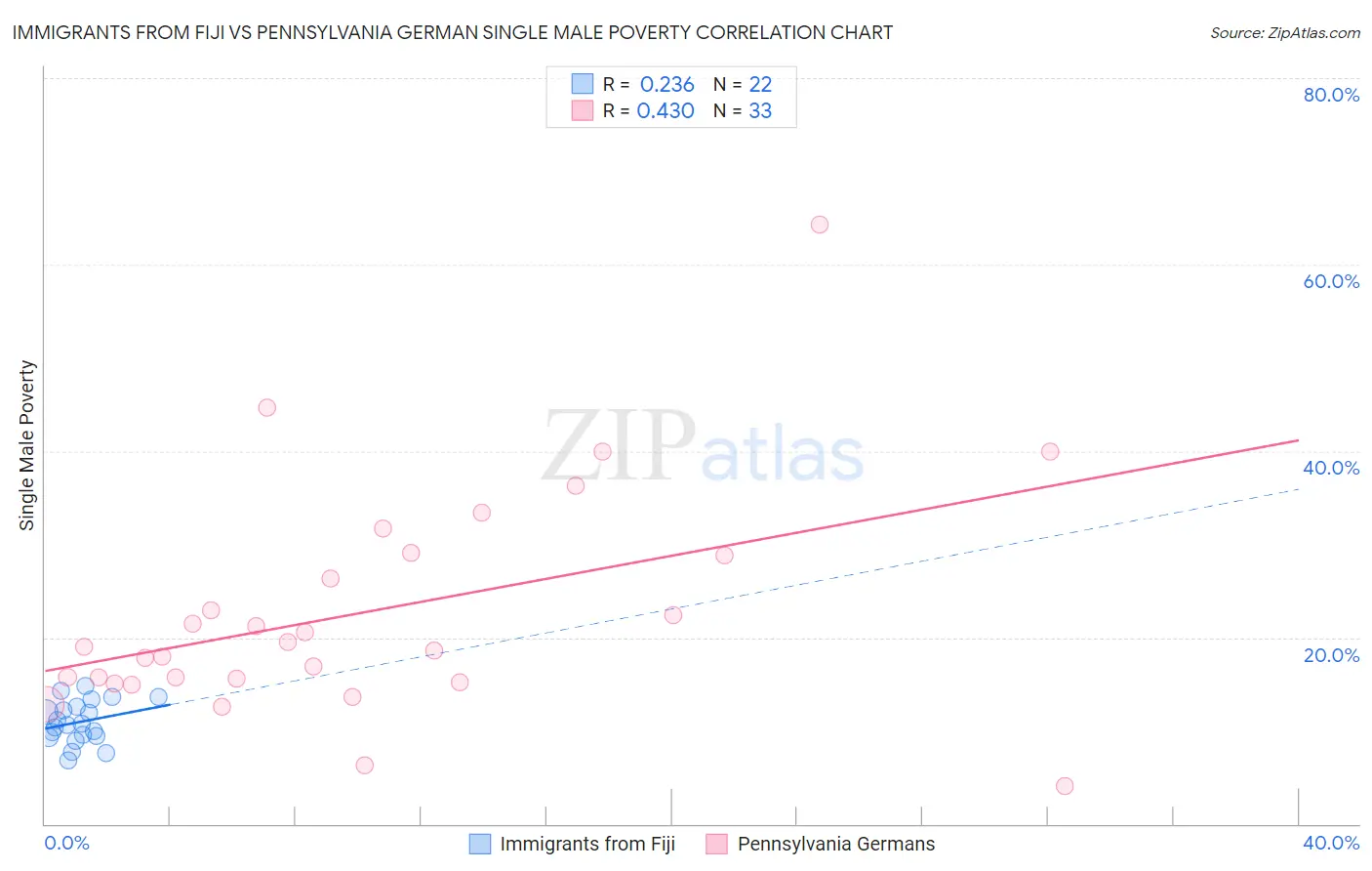 Immigrants from Fiji vs Pennsylvania German Single Male Poverty