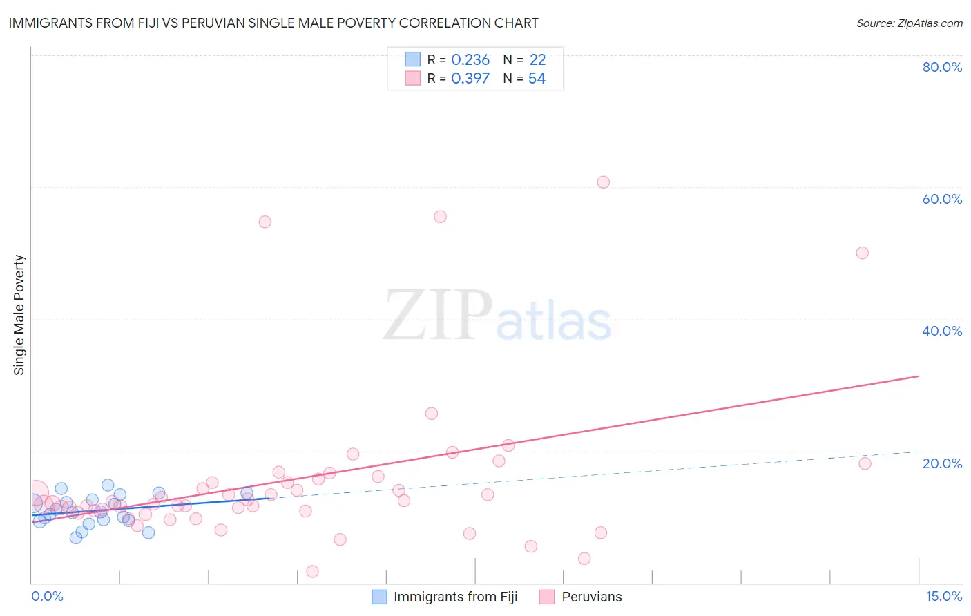 Immigrants from Fiji vs Peruvian Single Male Poverty