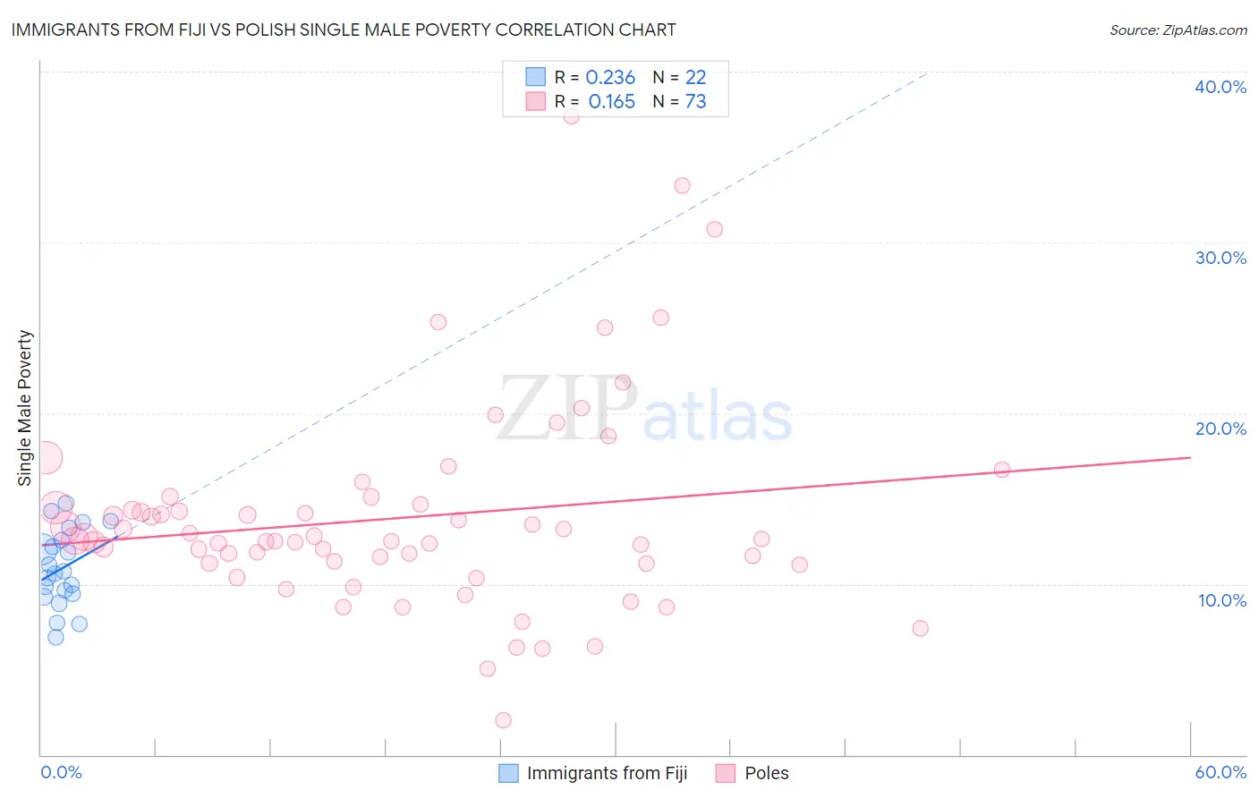 Immigrants from Fiji vs Polish Single Male Poverty