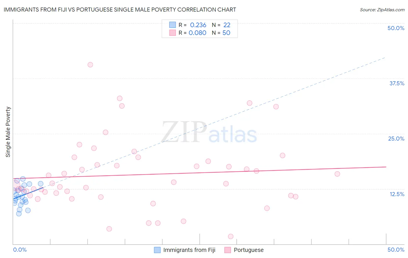 Immigrants from Fiji vs Portuguese Single Male Poverty