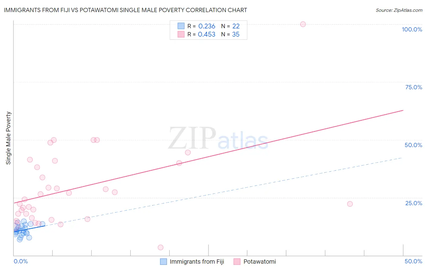 Immigrants from Fiji vs Potawatomi Single Male Poverty