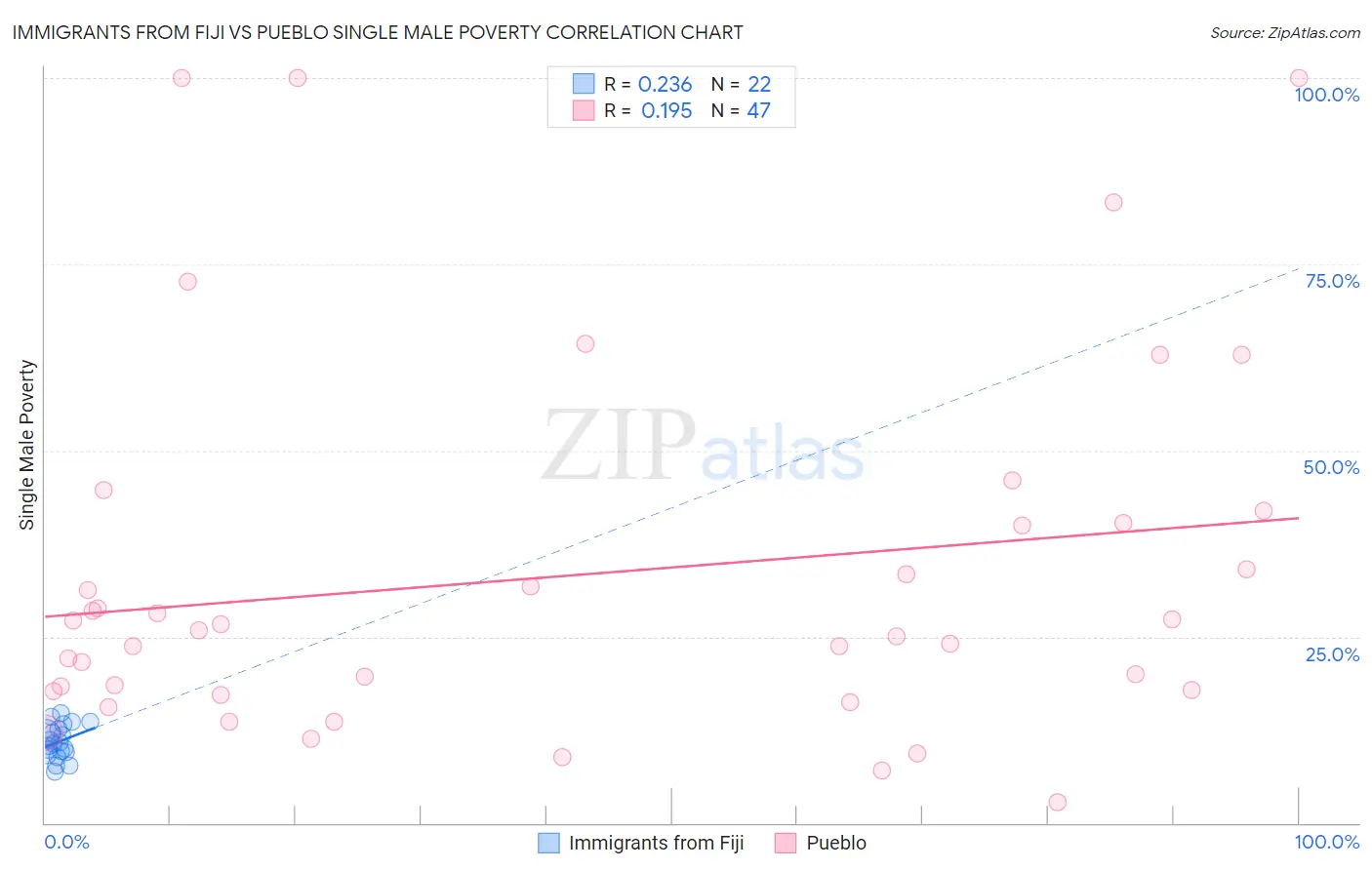 Immigrants from Fiji vs Pueblo Single Male Poverty