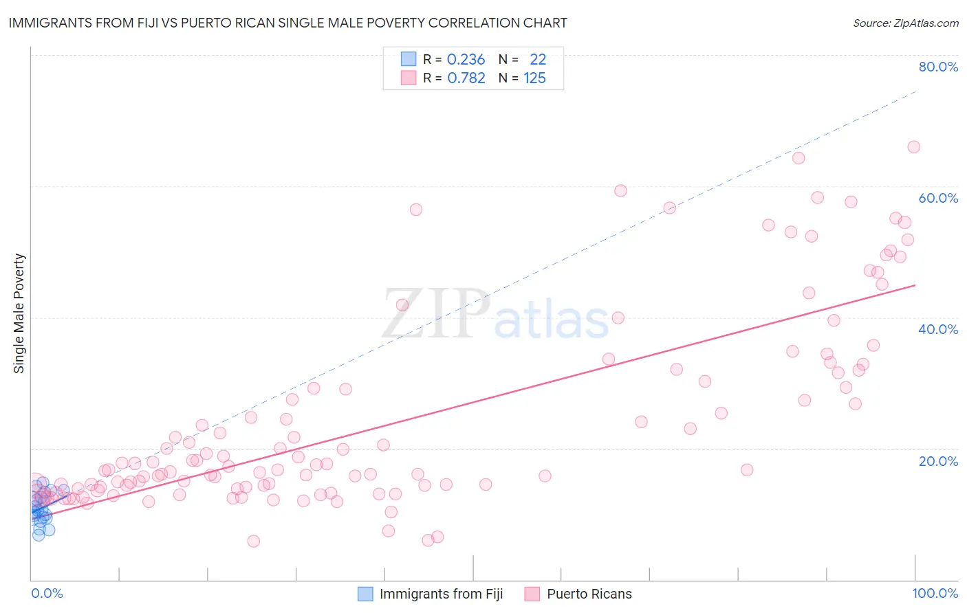 Immigrants from Fiji vs Puerto Rican Single Male Poverty