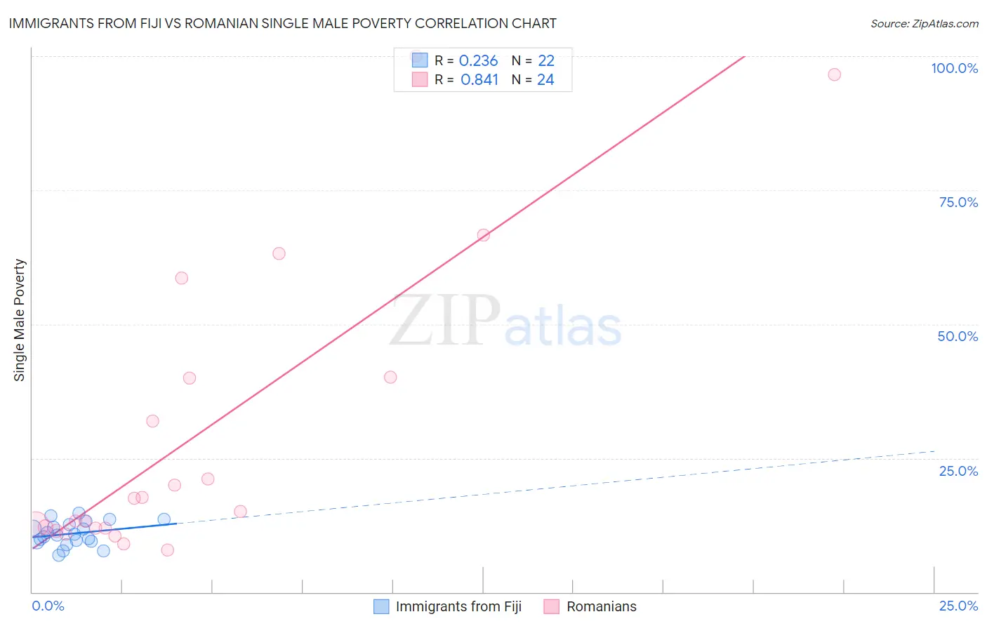 Immigrants from Fiji vs Romanian Single Male Poverty