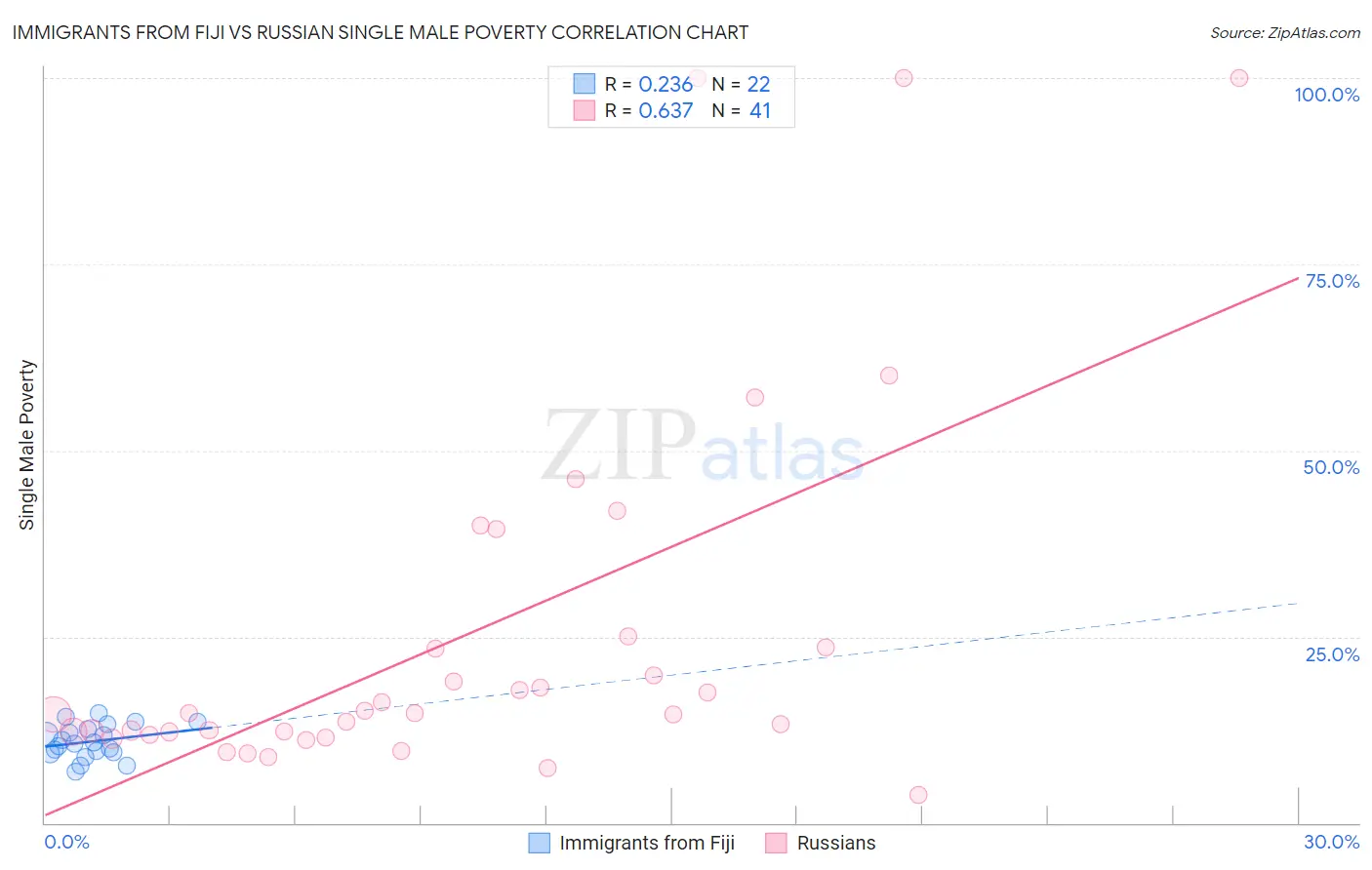 Immigrants from Fiji vs Russian Single Male Poverty