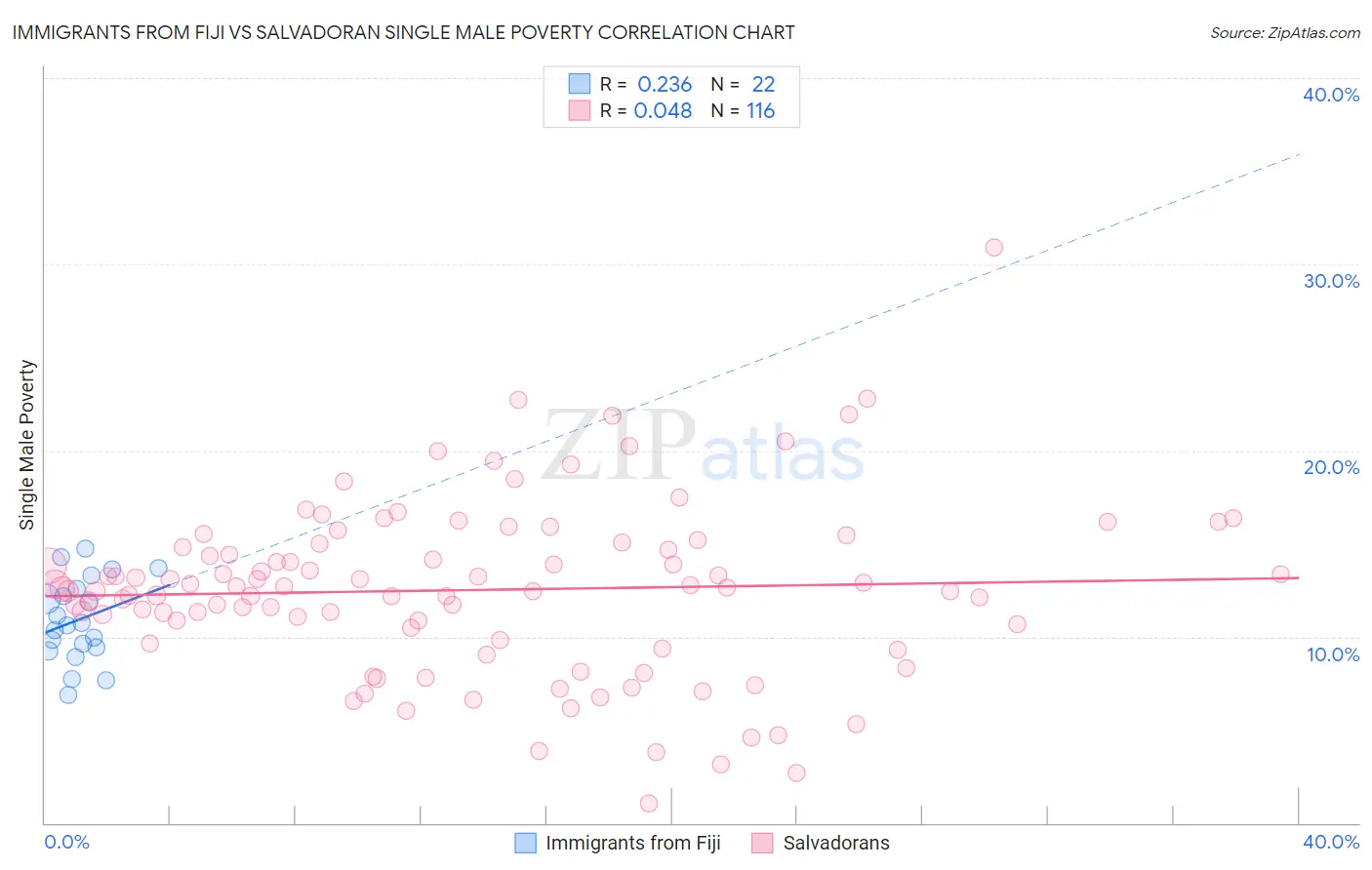Immigrants from Fiji vs Salvadoran Single Male Poverty