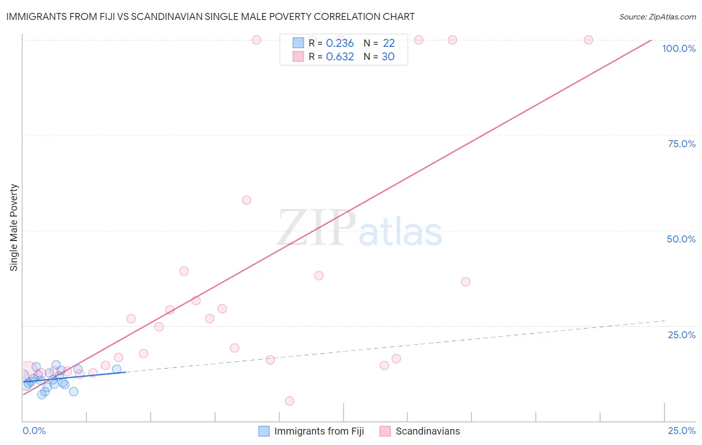 Immigrants from Fiji vs Scandinavian Single Male Poverty