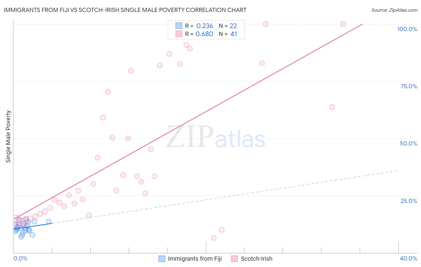 Immigrants from Fiji vs Scotch-Irish Single Male Poverty