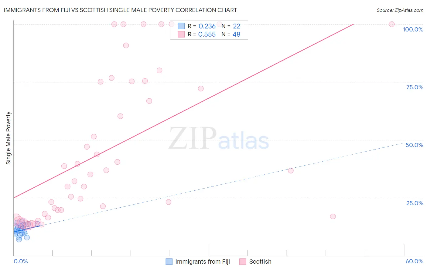 Immigrants from Fiji vs Scottish Single Male Poverty
