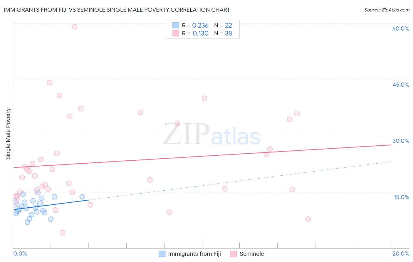 Immigrants from Fiji vs Seminole Single Male Poverty