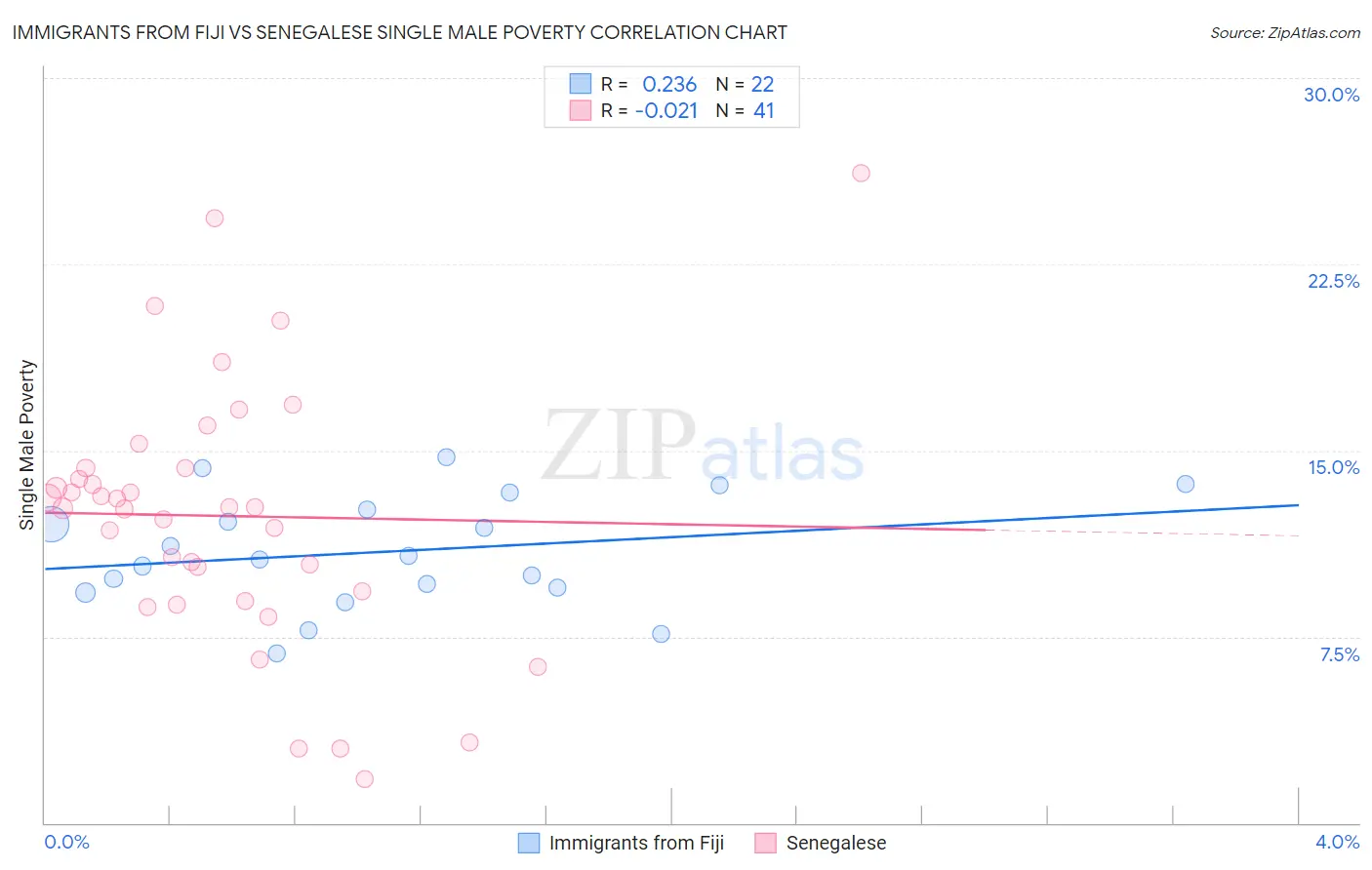 Immigrants from Fiji vs Senegalese Single Male Poverty